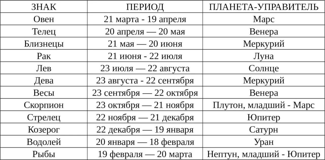 Планеты управители домов в астрологии. Управители планет в натальной карте. Каким домом управляет уран. Управители и соуправители знаков зодиака. Каким домом управляет уран.