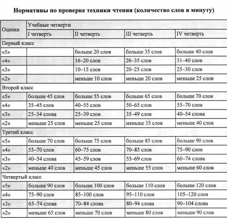 Нормы 1 класс. Нормы техники чтения 1-4 класс фгос школа россии. техника чтения 1 класс нормативы по фгос школа. нормы техники чтения 4 класс 4 четверть фгос школа россии. техника чтения 3 класс нормативы по фгос 4 четверть.