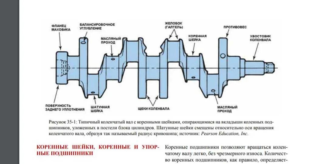 Коленчатый вал определение. Коленчатый вал определение