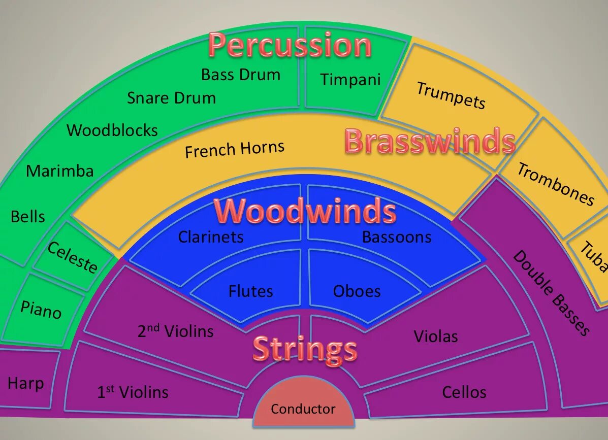 Orchestra instruments. Американская рассадка симфонического оркестра. Схема симфонического оркестра. Панорамирование оркестра. Orchestral instruments.