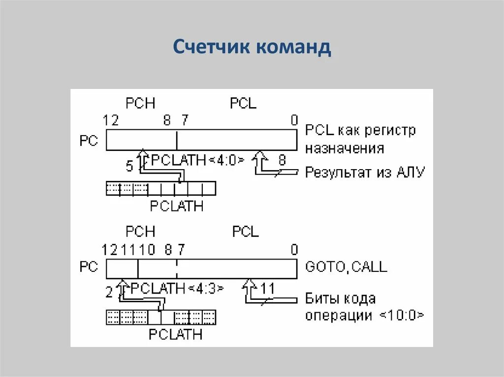 Счетчик регистров. Регистр счетчика команд. Счетчик команд процессора. Регистр команд,сумматор и счетчик команд. Счетчик команд ЭВМ.