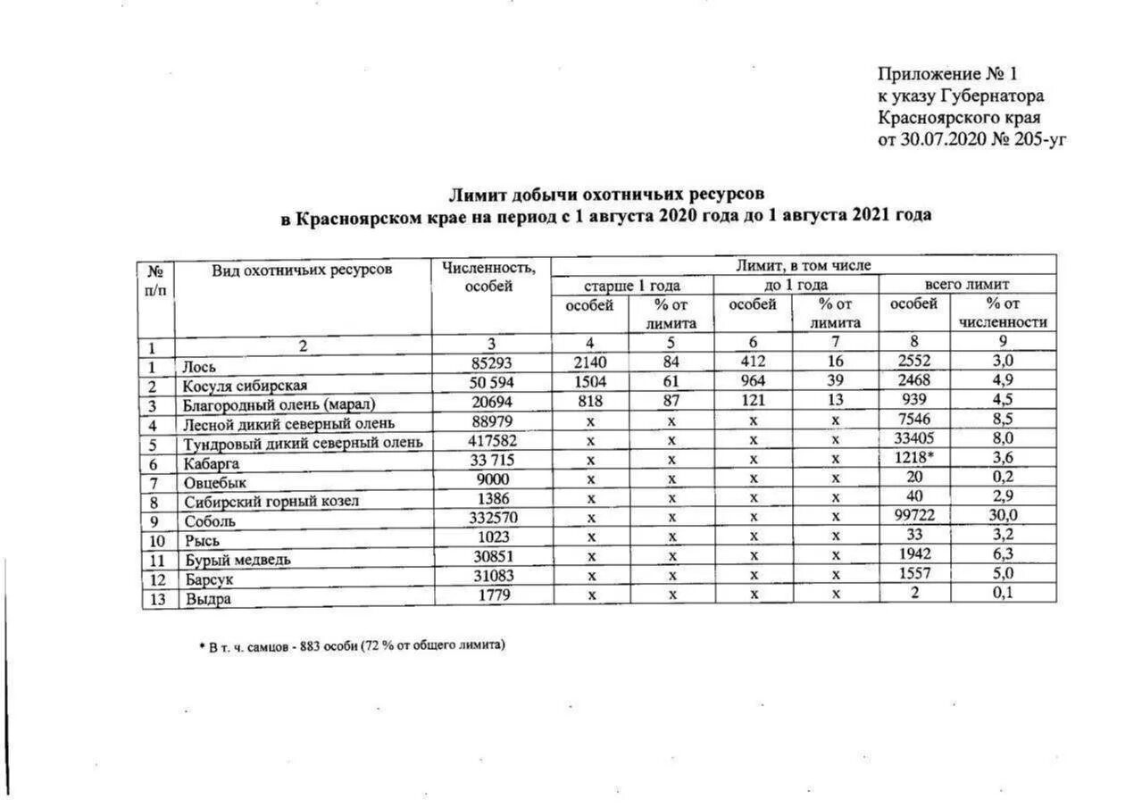 Нормы добычи охотничьих ресурсов. Нормы добычи охотничьих ресурсов 2025. лимиты добычи охотничьих ресурсов. лимиты и квоты добычи охотничьих ресурсов. лимит и квоты охотничьих ресурсов.