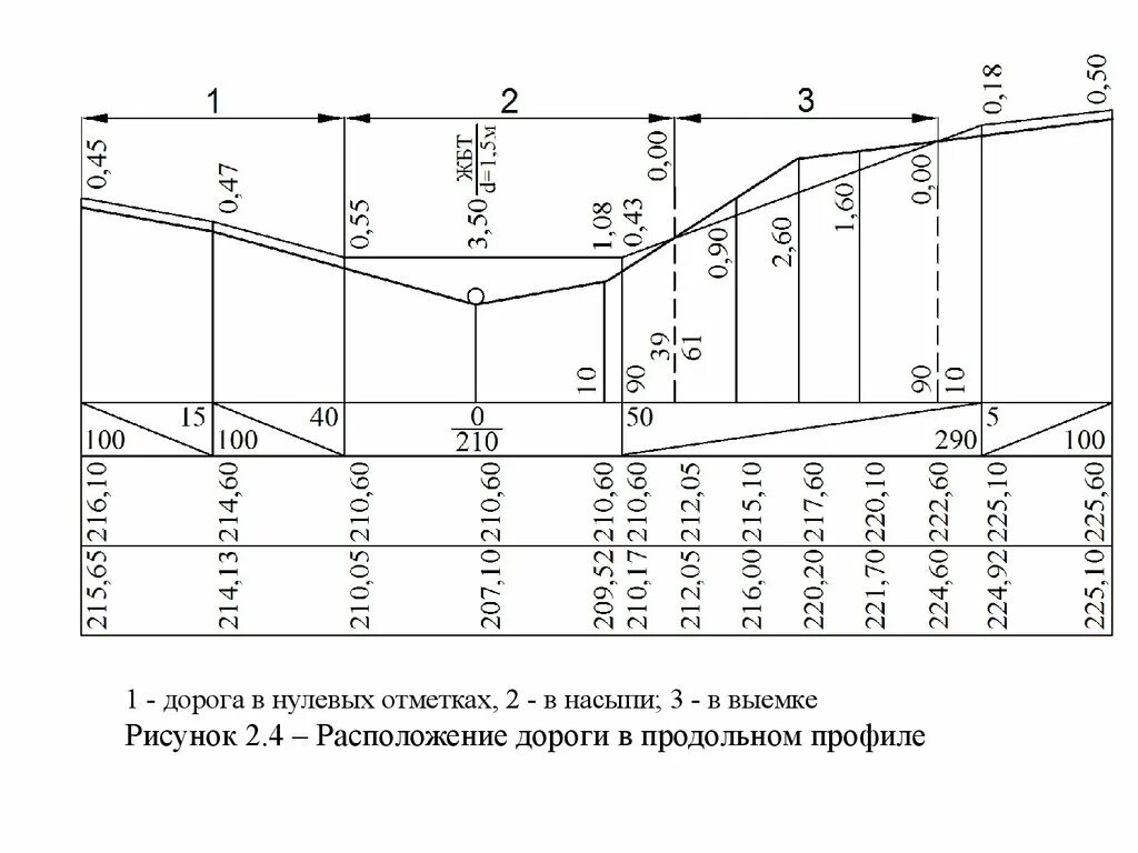 Сжатый профиль трассы трубопровода. План и профиль трассы участка магистрального газопровода. Профиль склона. Продольный профиль трассы геодезия чертеж. Геологический профиль кавказа.