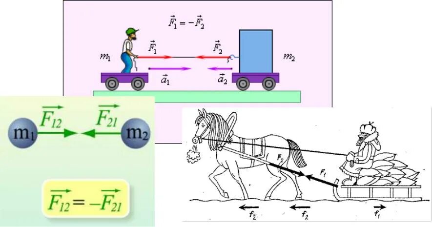 Второй закон Ньютона иллюстрация. Третий закон Ньютона картинки. Третий закон Ньютона рисунок. Первый закон Ньютона рисунок. Примеры ньютона