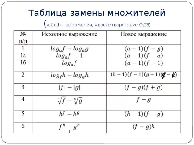 Методы рационализации математика. Таблица рационализации логарифмических неравенств. Формулы метода рационализации ЕГЭ. Метод рационализации таблица. Метод рационализации логарифмов.