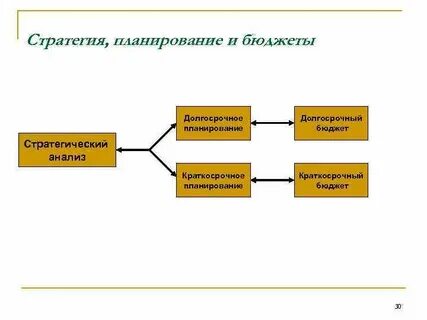 Финансовое планирование и стратегический план
