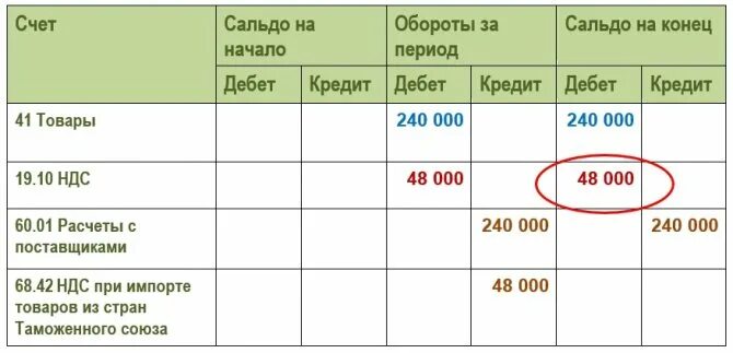 Субсчета 19 счета бухгалтерского. Контроль отрицательных остатков в 1с 8. Отрицательное сальдо по ндс. Ндс с авансов. Отрицательное сальдо по ндс.