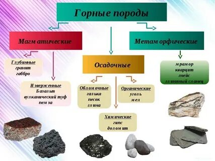 Полезные ископаемые осадочного происхождения приручены в основном