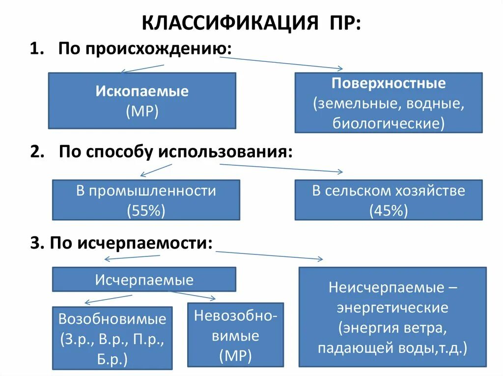 Природные ресурсы презентация 9 класс география. Природно-ресурсный потенциал. Классификация природных условий. Природно-ресурсный потенциал России. Структура природно-ресурсного потенциала России.