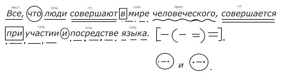 Синтаксический разбор предложения на людей нынешнего века. Схема разбора предложения. Схема разбора сложного предложения. Синтаксический разбор предложения схема предложения. Схема синтаксического разбора сложного предложения.