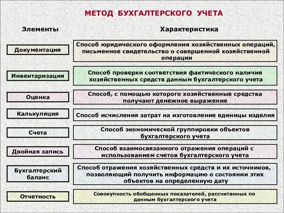 Элементами учета являются. Предмет и объекты бухгалтерского учета. Методика бухгалтерского учета. Элементы методы бух учета. Охарактеризуйте объекты бухгалтерского учета.