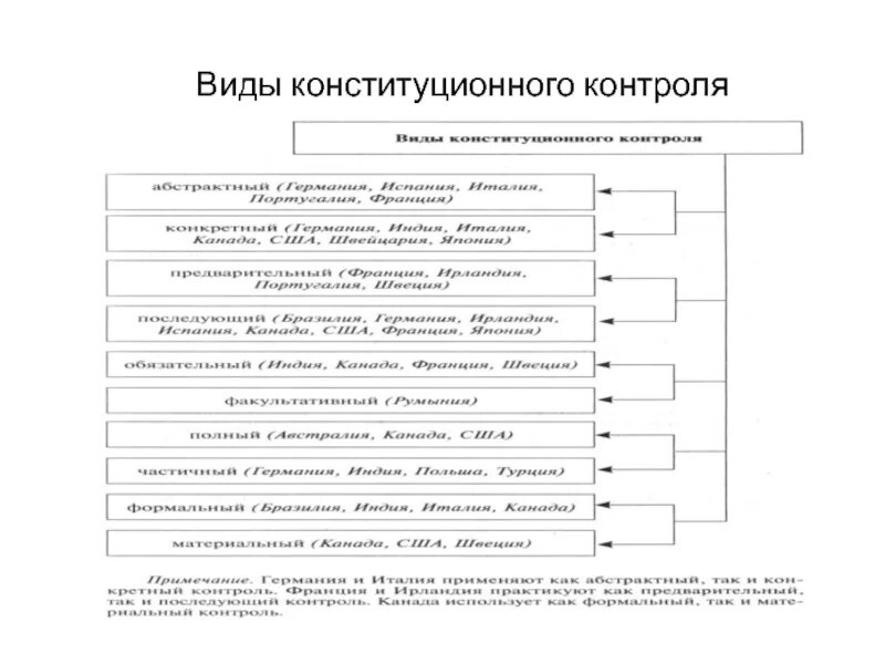 Формы конституционного судебного контроля. Судебный конституционный контроль. Органы осуществляющие конституционный контроль в рф. Виды конституционного надзора. Конституционный суд понятие.