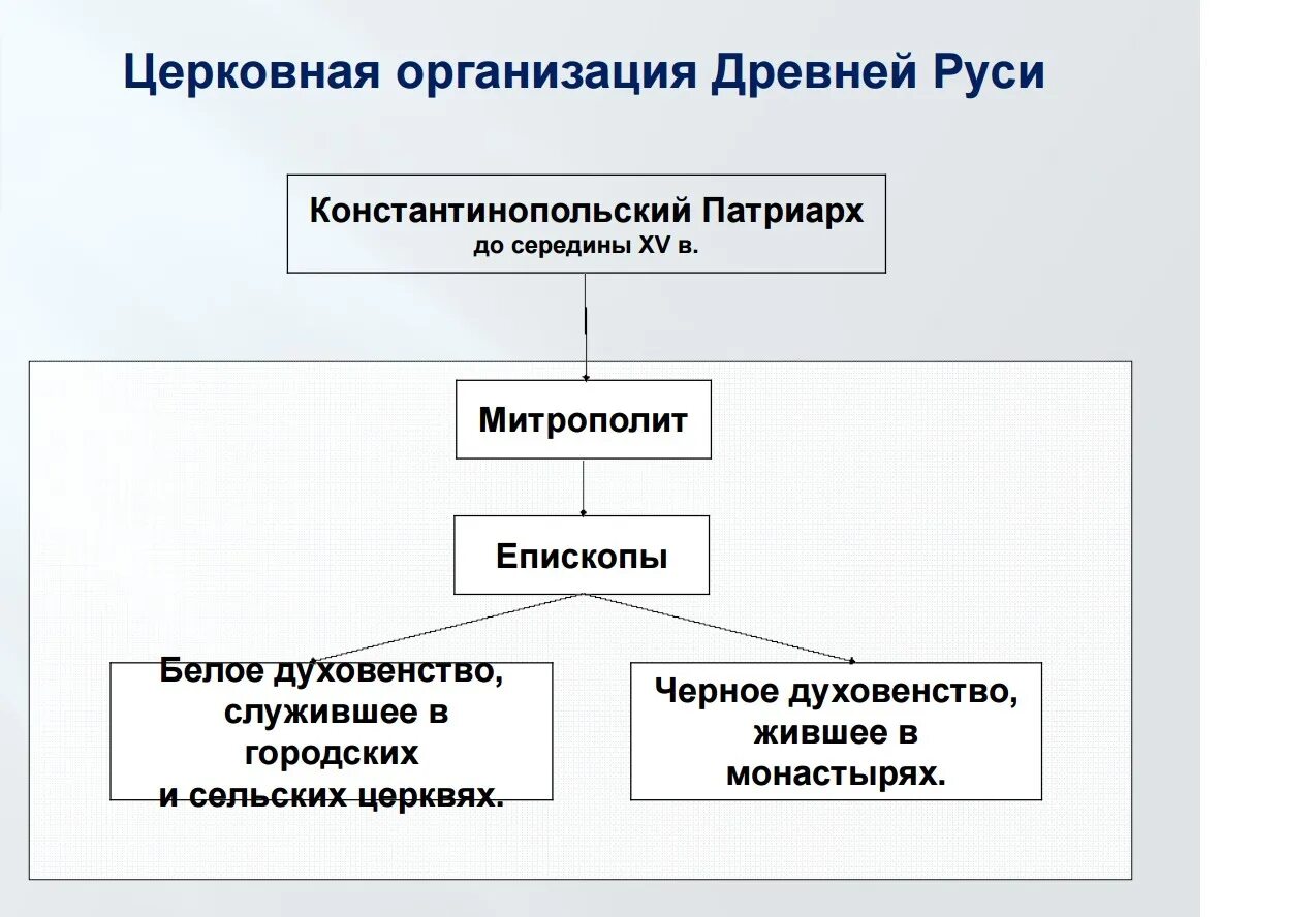 Орган управления православной церкви. Церковная организация древней Руси 6 класс схема. Схема церковная организация на Руси 6 класс история. Нарисуйте схему церковная организация на Руси. Составить схему организации христианской церкви история 6 класс.