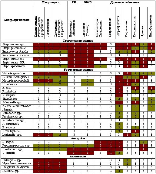 Совместимость антибиотиков между собой. Спектр действия антибиотиков таблица. Спектры действия антибиотиков таблица. Таблица чувствительности микроорганизмов к антибиотикам. Таблица спектра действия антибиотиков.