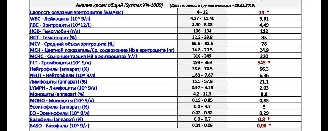 Повышены plt в крови. Общий анализ крови базофилы норма. Базофилы расшифровка анализа крови. Базофилы норма у ребенка 10 лет. Если в анализе крови базофилы 1.