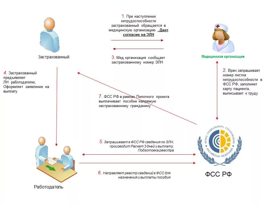 Схема взаимодействия электронный листок нетрудоспособности. Схема ЭЛН взаимодействие с ФСС. Прямые выплаты ФСС схема взаимодействия. ЭЛН, выдаваемый медицинской организацией застрахованному лицу. Фсс требует