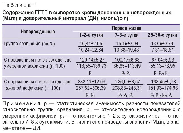 Ггтп норма у женщин по возрасту таблица Фото подборка - АЛТ ГГТП