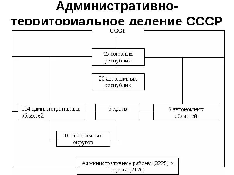 Административное деление организации. Территориальное деление России схема. Гос устройство СССР 1922. Эволюция административно-территориального деления России. Административно-территориальное деление России 20 века.