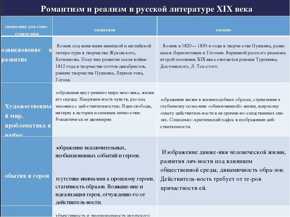 Основные сходства и различия героев романтизма и реализма: сравнительный анализ