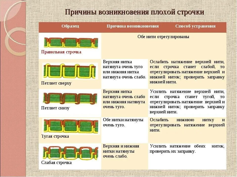 Причины пропуска стежков. Строчка петляет снизу причина. Почему швейная строчка петляет снизу. Нитка петляет снизу в швейной машинке. Машинная строчка петляет снизу причины.