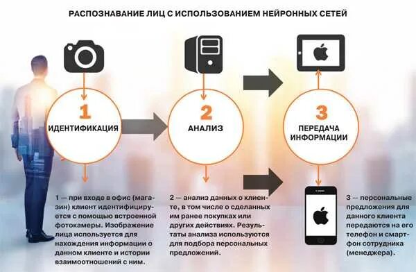 Схема распознавания лиц. Структура системы распознавания лиц. Как работает распознавание. Система распознавания лиц в магазинах. Опознание телефонов