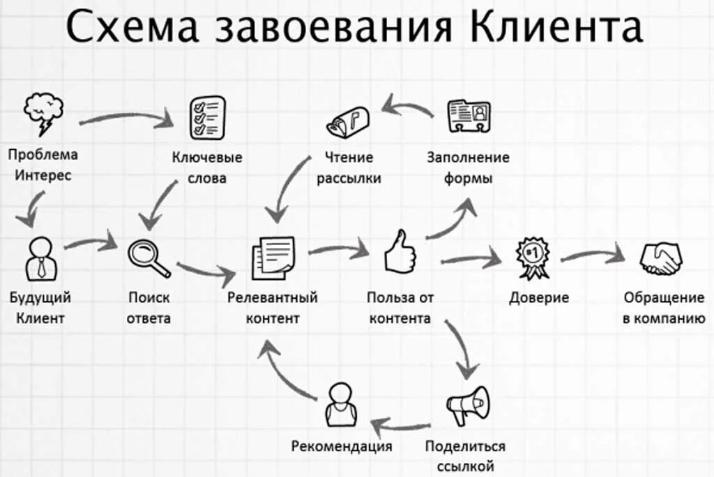 Продукт доверия. Схема завоевания клиента. Схема коммуникации с клиентом. Схема привлечения клиентов. Маркетинг схема.