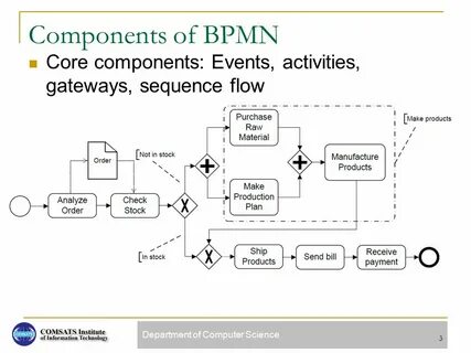 Bpmn шлюзы