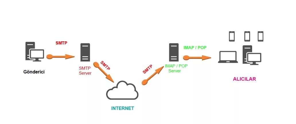 Соединение с сервером smtp. Сетевой протокол SMTP. SMTP (simple mail transfer Protocol. SMTP протокол схема. SMTP сервер.