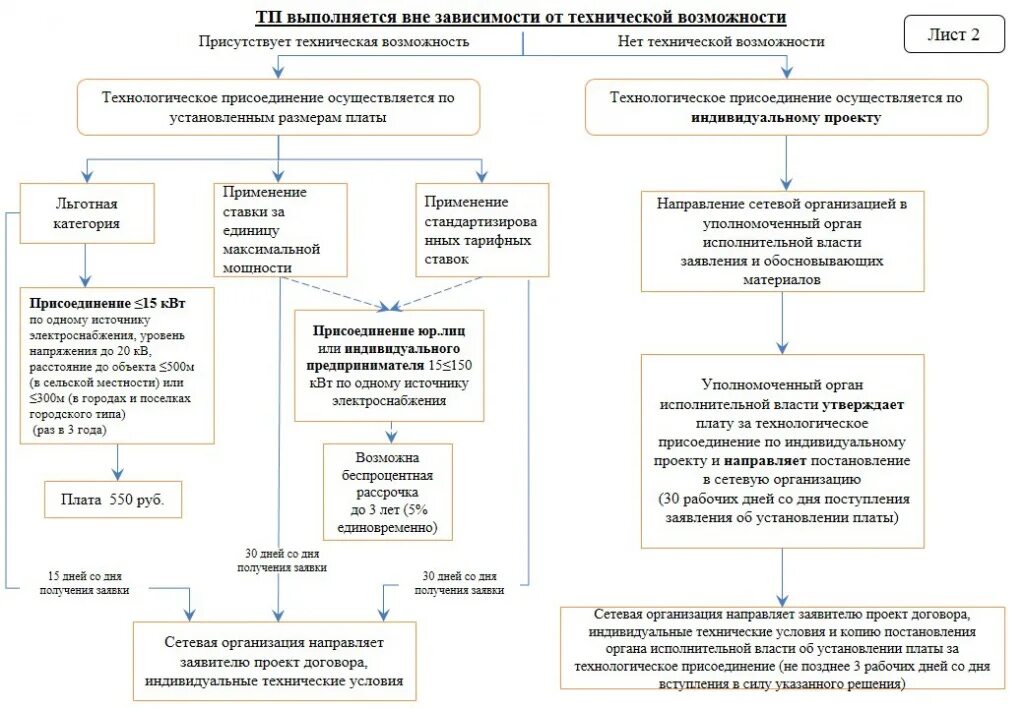 Мэс юридические лица. Алгоритм технологического присоединения к электросетям. Схема процедуры технологического присоединения.. Схема технологического присоединения к электрическим сетям. Памятка по технологическому присоединению к электрическим сетям.