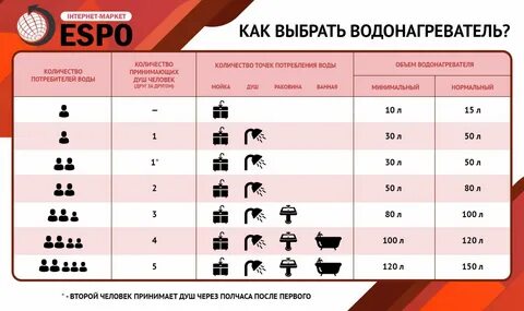 Какой объем водонагревателя