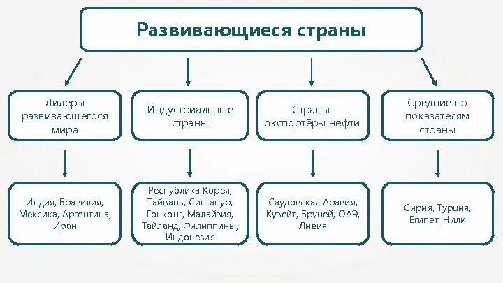 Три подгруппы экономически развитых стран. Экономически развитые страны и развивающиеся страны. Экономически развитые страны и развивающиеся страны таблица. Экономически развитые страны география 10 класс.