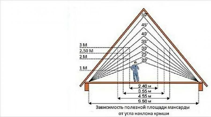 Расчет угла крыши дома. Угол наклона двухскатной крыши из металлочерепицы. Высота конька 1.5 метра двухскатная крыша. Высота конька двухскатной крыши. Минимальная высота конька двухскатной крыши.