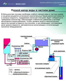 Плохой напор
