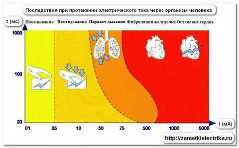 Последствия тока