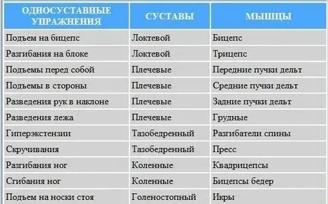 К упражнениям базового уровня относятся