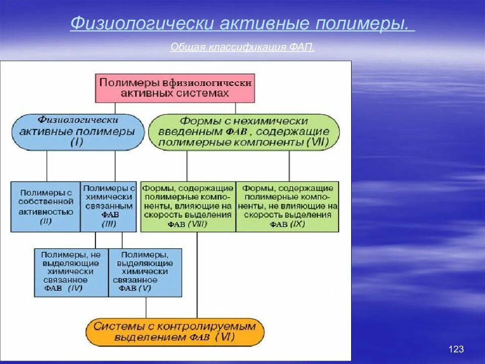 Биологически активные вещества. Классификация полимеров медико-биологического назначения. Физиологически активные вещества растительной клетки. Физиологически активные соединения, классификация. Биологически активные вещества.