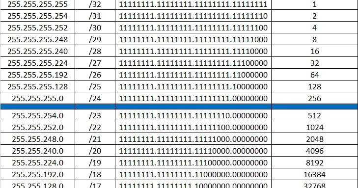 Префикс маски. Маска подсети 255.255.255.128 диапазон. Подсети IP адресов таблица. Таблица масок подсети ipv4. Маска подсети 255.
