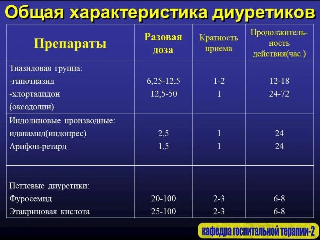 Мочегонное средство в комплексной терапии артериальной гипертензии. Артериальная гипертензия диуретики. Диуретик для лечения гипертонической болезни. Диуретик для комплексной терапии гипертонической болезни – это.