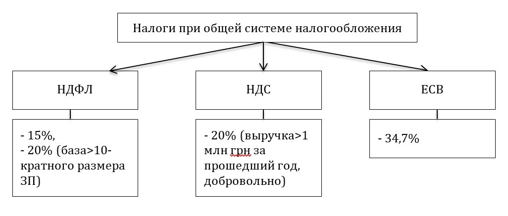 Схема налогообложения осно. ИП это общая схема налогообложения. Общая система налогообложения схема. Схема систем налогообложения для ИП. Есн для ип