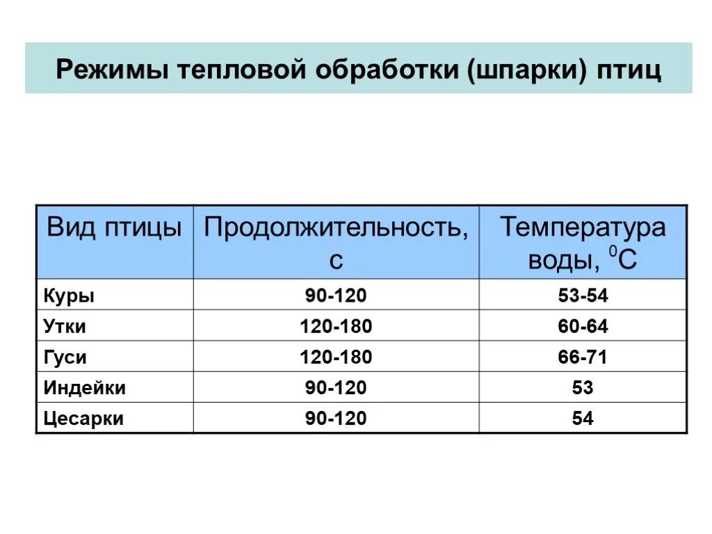 Какая температура утки. Режим шпарки птицы. таблица температур для ошпаривания птицы. температура ошпаривания птицы. режимы тепловой обработки.