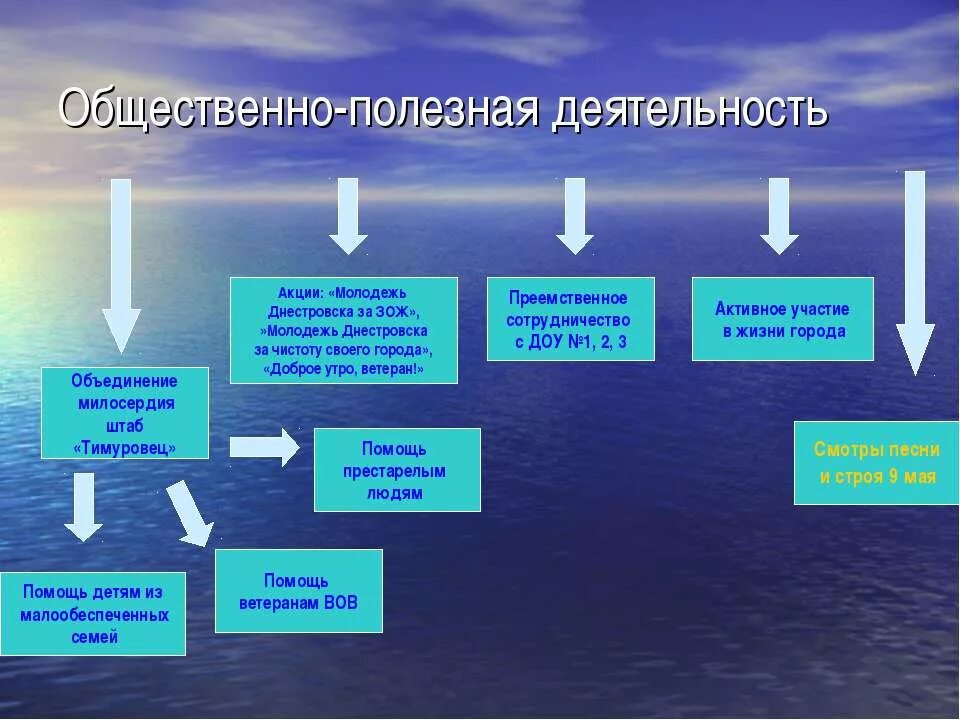 Общественно полезный какой вопрос. Общественно полезная деятельность. Формы общественно полезной деятельности. Социально-полезные виды деятельности. Обществннноподезнач деятельность.