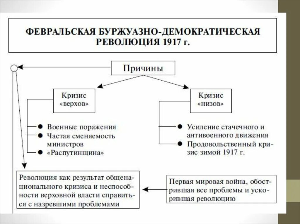 Причина демократической революции. Причины Февральской революции 1917 г. Причины буржуазно Демократической революции 1917. Причины Февральской революции 1917 схема. Октябрьская революция 1917 схема.