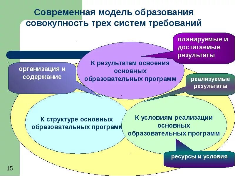 Направление развития образовательной организации. Современная модель образования. Модель современной школы. Модель развивающего образования. Инновационная модель обучения.