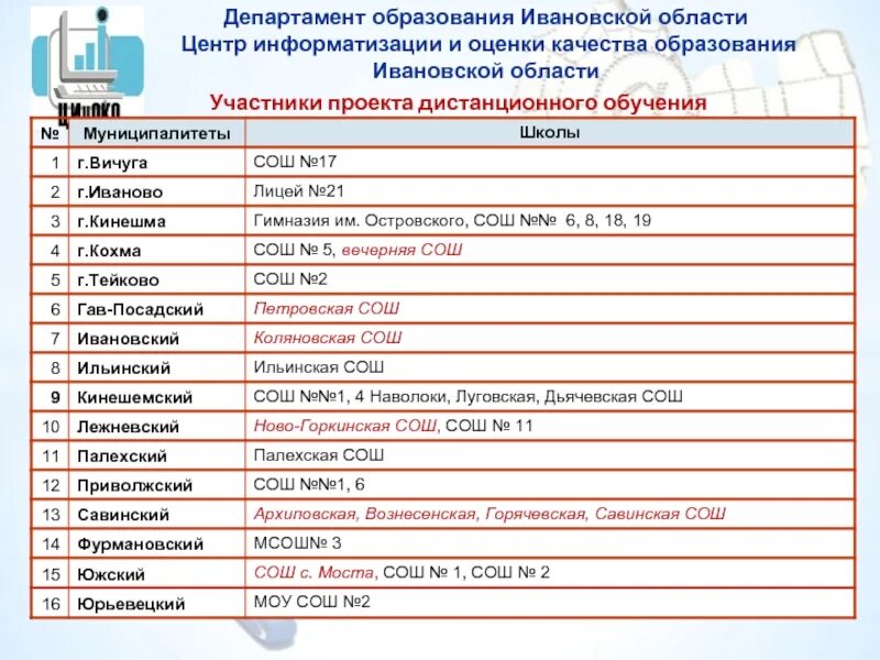 Департамент образования список школ. Департамент образования Ивановской. Количество школ в Ивановской области. Значимое предприятие Ивановской области список. Южский отдел образования Ивановской области.