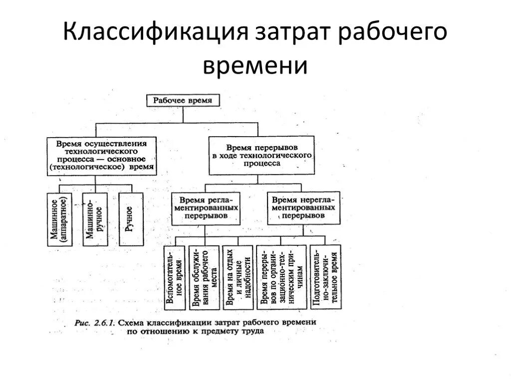 Нормирование труда классификация затрат рабочего времени. Классификация рабочего времени схема. Классификация и структура затрат рабочего времени. Схема затрат рабочего времени. Элементы затрат рабочего времени