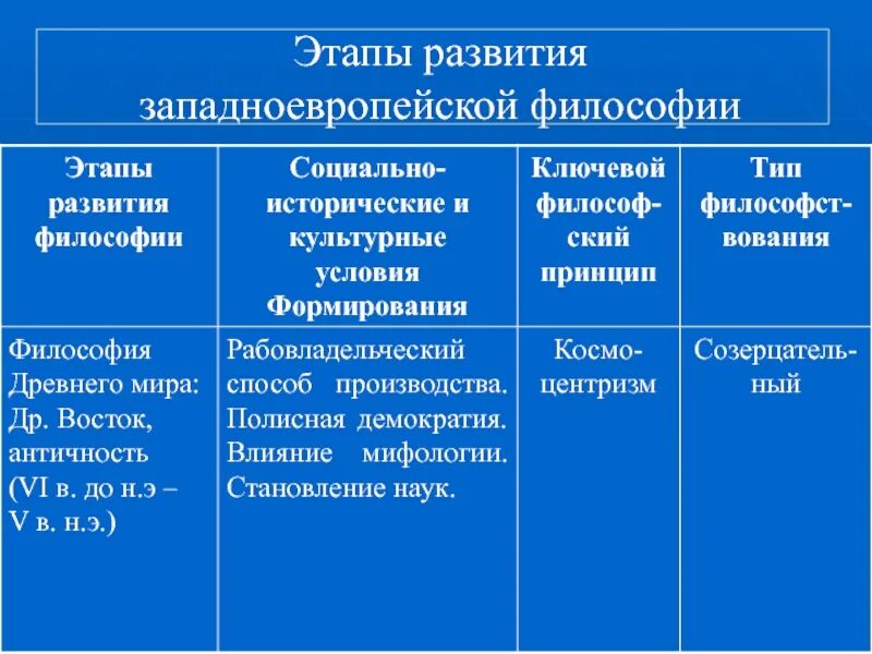 Последовательность философских идей. Последовательность философских идей. Последовательность философских идей. Основные этапы русской философии таблица. Исторические типы философии таблица.