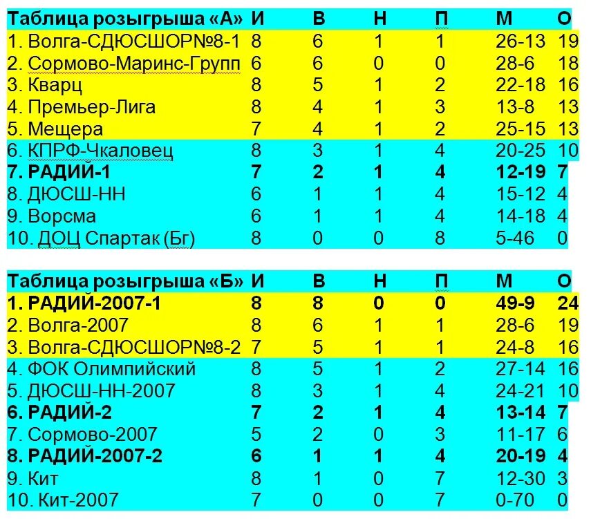 Таблица розыгрыша. Розыгрыш в таблица розыгрыша. Розыгрышные таблицы. Радий табличные данные.