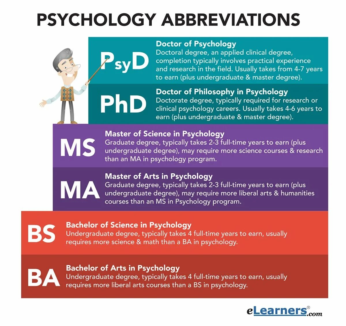 PHD. PHD Psychology. Bachelor degree Master degree. PHD доктор.