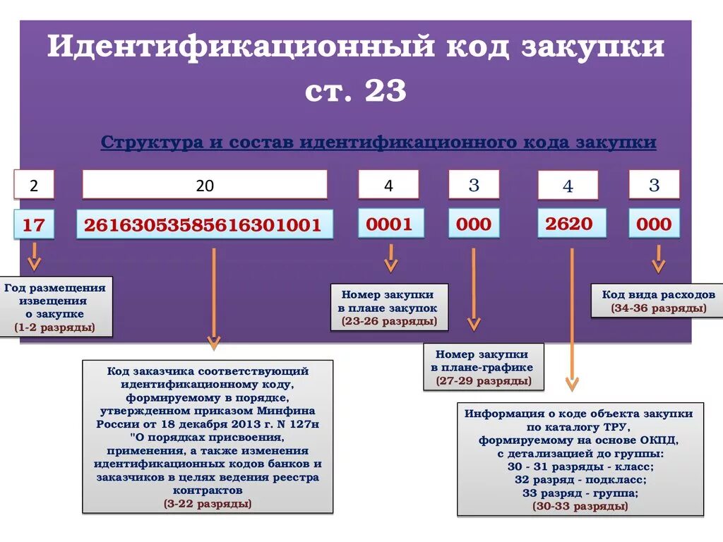 Идентификационный номер закупки. Коды закупок. Код идентификации. Идентификационный код заказчика. Код object