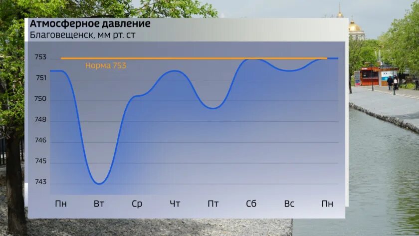 Погода благовещенск на 10 дней точный прогноз. Благовещенск климат. Благовещенск климатические условия. Благовещенск климат по месяцам. Осадки.